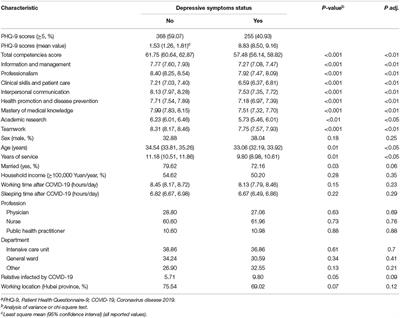 Association Between Clinical Competencies and Mental Health Symptoms Among Frontline Medical Staff During the COVID-19 Outbreak: A Cross-Sectional Study